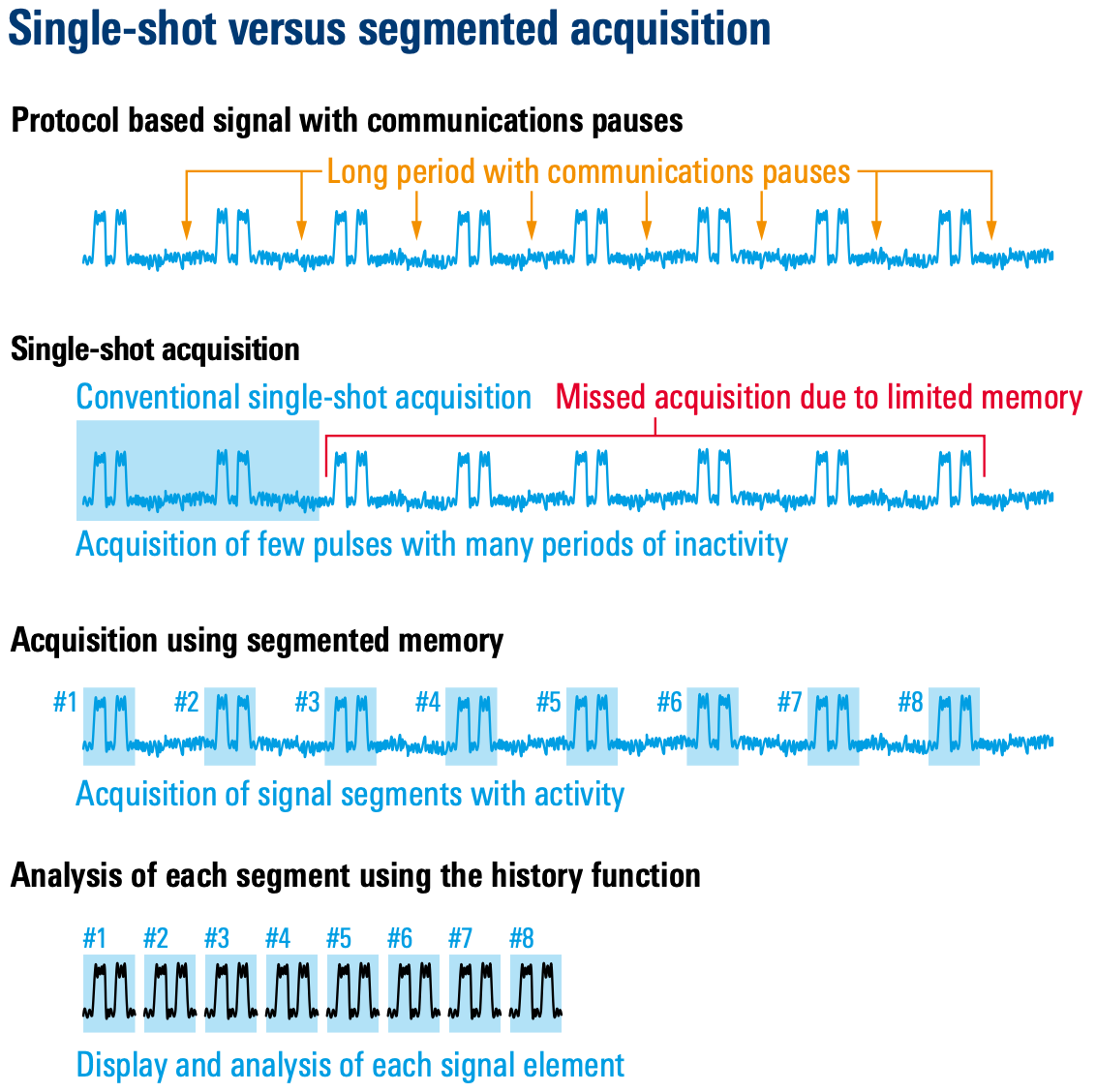 segmented memory